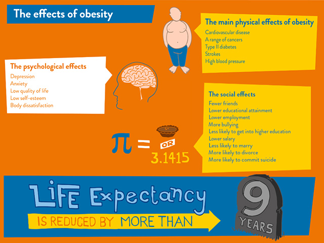 Effects of Obesity